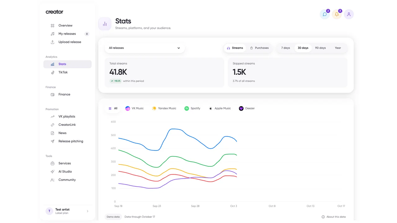 The creator dashboard analytics section showing daily streaming trends