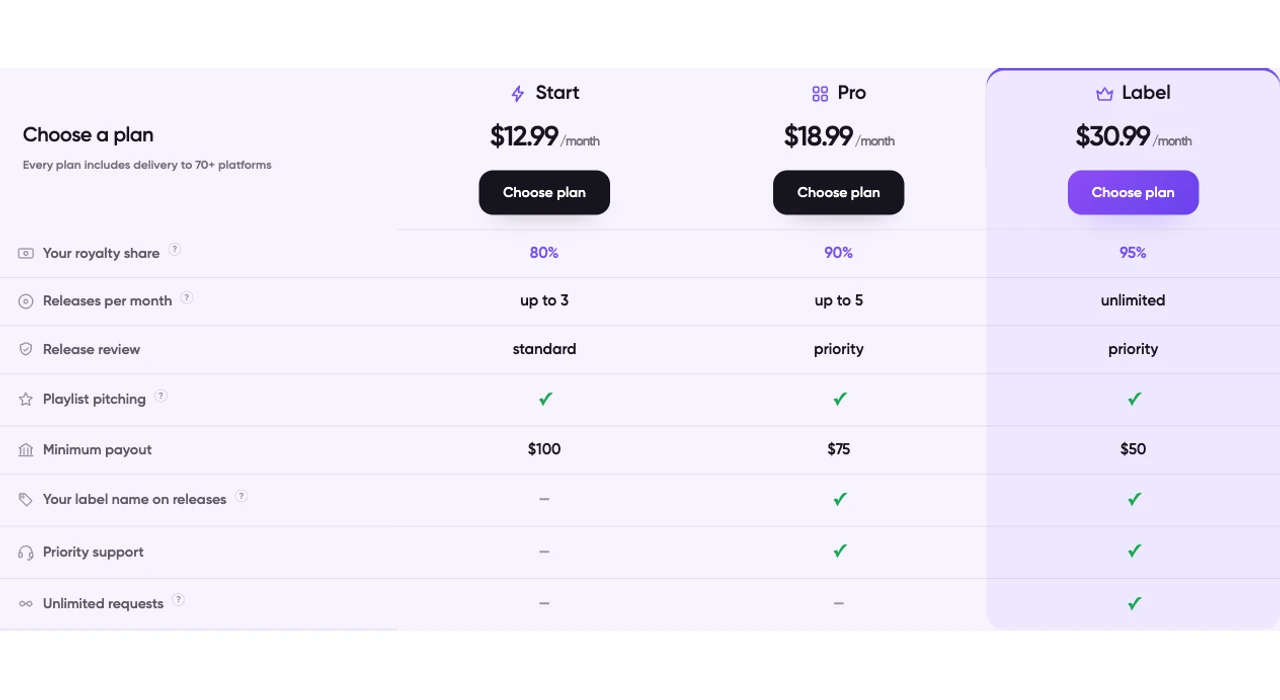 creator plans: Start 80%, Pro 90%, Label 95% of royalties, release limits, minimum payouts and monthly prices